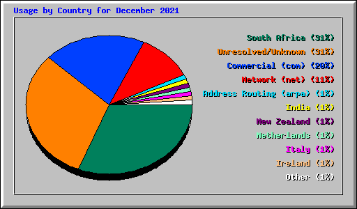 Usage by Country for December 2021