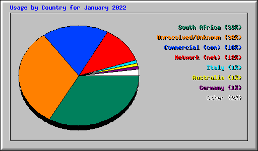 Usage by Country for January 2022