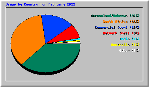 Usage by Country for February 2022