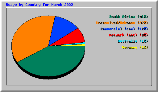 Usage by Country for March 2022