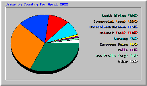 Usage by Country for April 2022