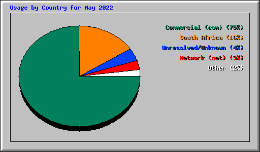 Usage by Country for May 2022
