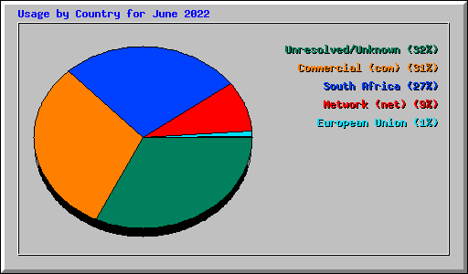 Usage by Country for June 2022