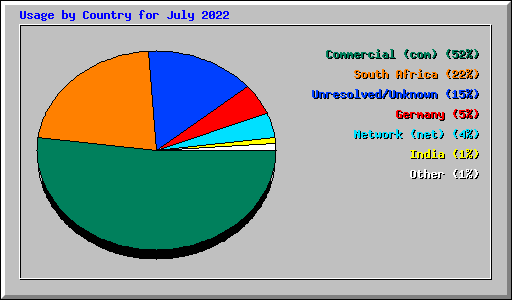 Usage by Country for July 2022
