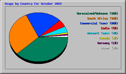 Usage by Country for October 2022