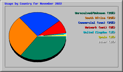 Usage by Country for November 2022
