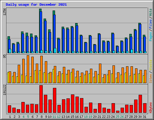 Daily usage for December 2021