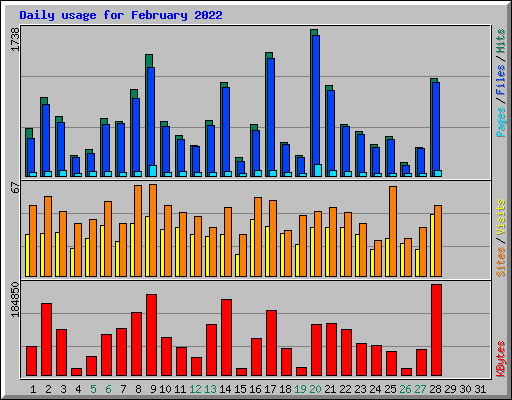 Daily usage for February 2022