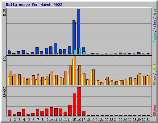 Daily usage for March 2022