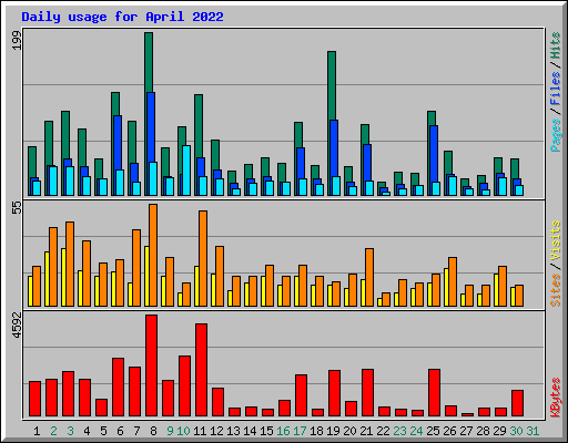 Daily usage for April 2022