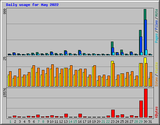 Daily usage for May 2022