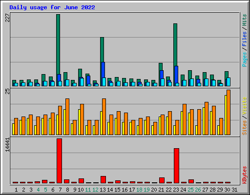 Daily usage for June 2022