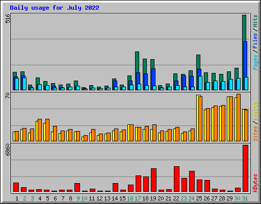 Daily usage for July 2022