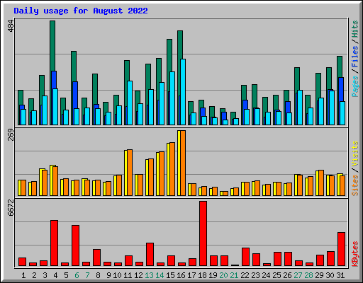 Daily usage for August 2022