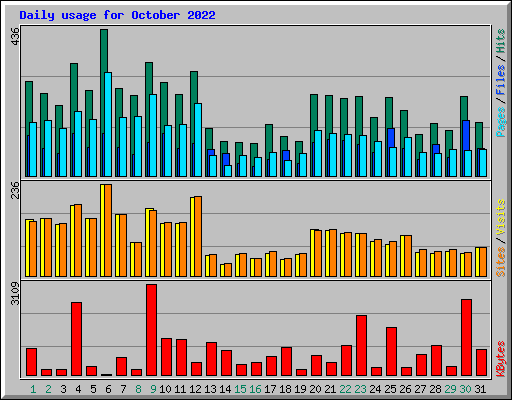 Daily usage for October 2022