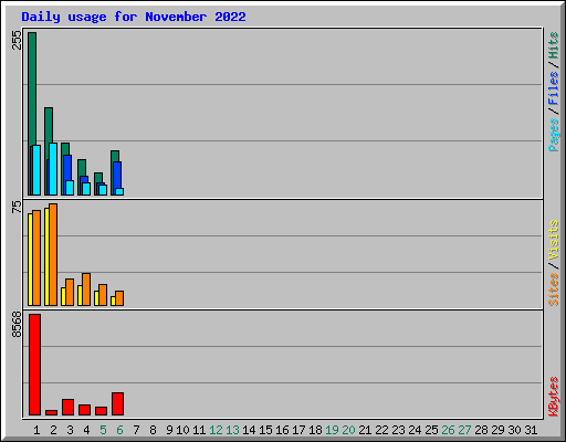 Daily usage for November 2022