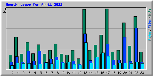 Hourly usage for April 2022