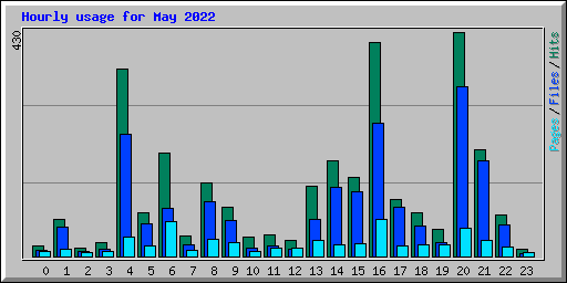 Hourly usage for May 2022