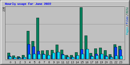 Hourly usage for June 2022