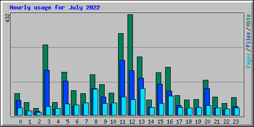 Hourly usage for July 2022