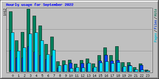 Hourly usage for September 2022
