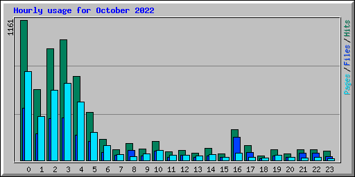 Hourly usage for October 2022