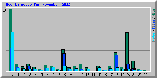 Hourly usage for November 2022