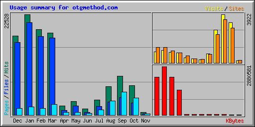 Usage summary for otgmethod.com